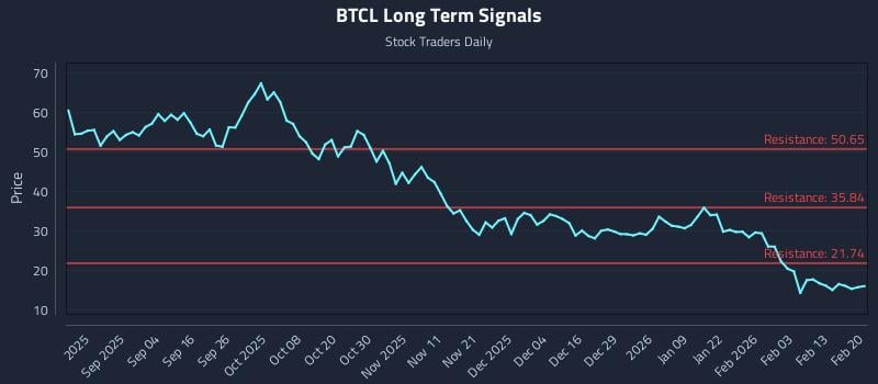 BTCL Long Term Analysis for February 20 2026