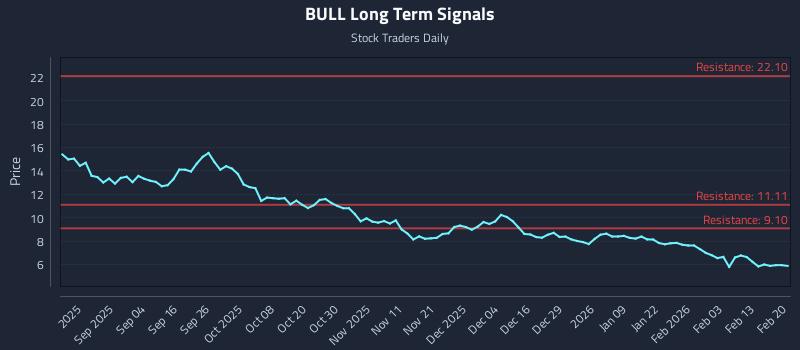 BULL Long Term Analysis for February 20 2026 BULL Long Term Analysis for February 20 2026