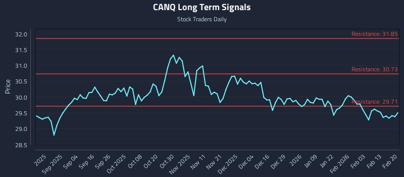 CANQ Long Term Analysis for February 20 2026 CANQ Long Term Analysis for February 20 2026