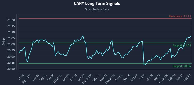 CARY Long Term Analysis for February 20 2026 CARY Long Term Analysis for February 20 2026