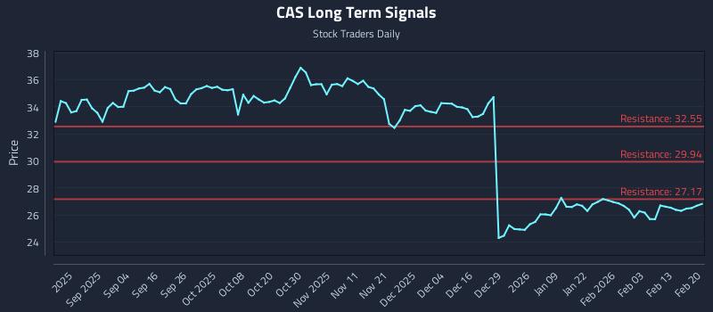 CAS Long Term Analysis for February 20 2026