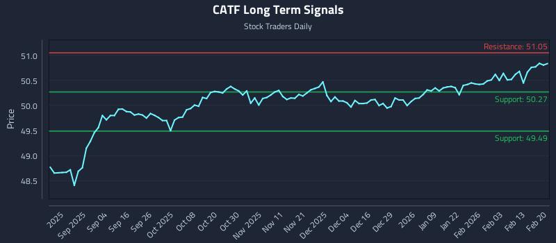 CATF Long Term Analysis for February 20 2026