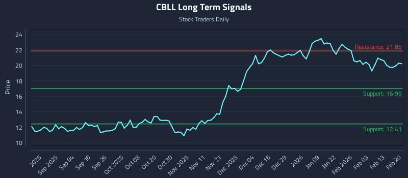 CBLL Long Term Analysis for February 20 2026