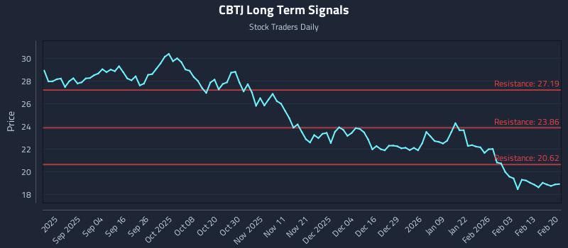 CBTJ Long Term Analysis for February 20 2026 CBTJ Long Term Analysis for February 20 2026