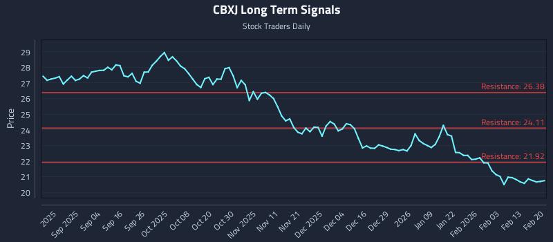CBXJ Long Term Analysis for February 20 2026 CBXJ Long Term Analysis for February 20 2026