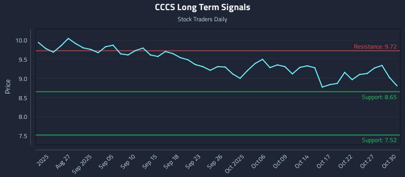 CCCS Long Term Analysis for February 20 2026 CCCS Long Term Analysis for February 20 2026