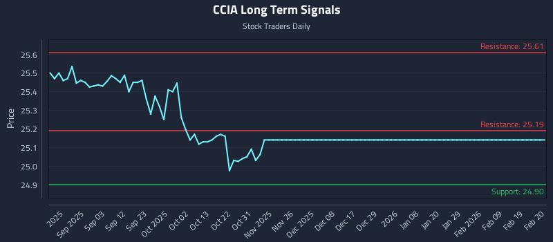 CCIA Long Term Analysis for February 20 2026