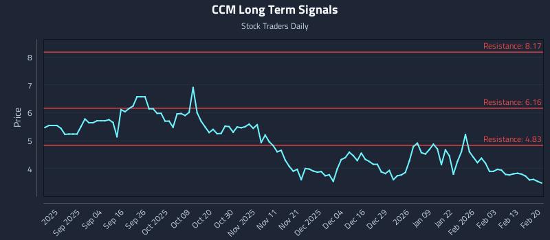 CCM Long Term Analysis for February 20 2026 CCM Long Term Analysis for February 20 2026