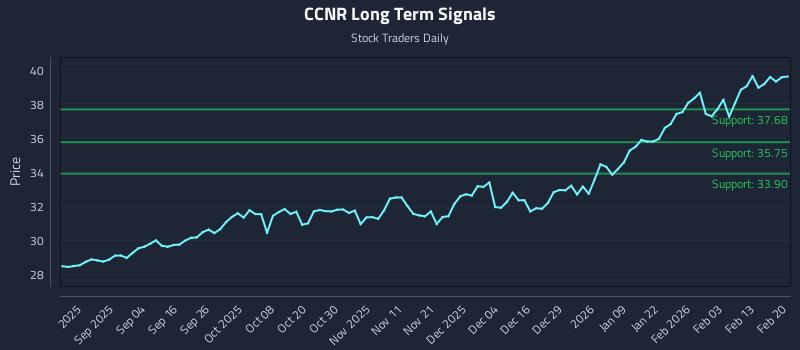 CCNR Long Term Analysis for February 20 2026 CCNR Long Term Analysis for February 20 2026