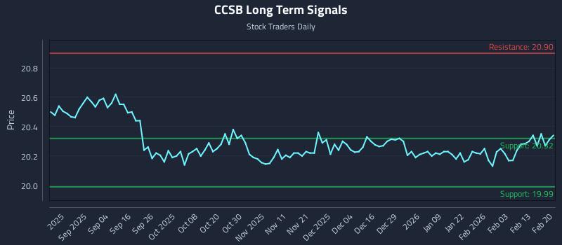 CCSB Long Term Analysis for February 20 2026 CCSB Long Term Analysis for February 20 2026