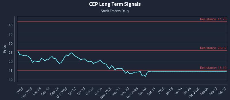 CEP Long Term Analysis for February 20 2026