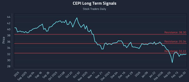 CEPI Long Term Analysis for February 20 2026