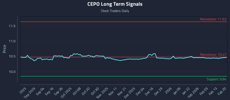 CEPO Long Term Analysis for February 20 2026 CEPO Long Term Analysis for February 20 2026