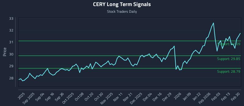 CERY Long Term Analysis for February 20 2026