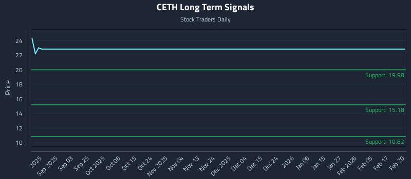 CETH Long Term Analysis for February 20 2026 CETH Long Term Analysis for February 20 2026