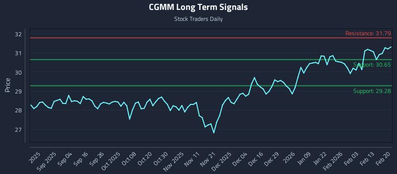 CGMM Long Term Analysis for February 20 2026