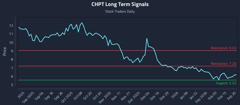 CHPT Long Term Analysis for February 20 2026