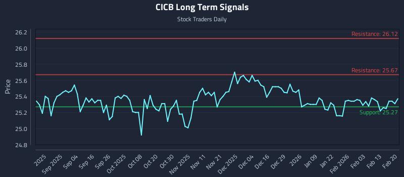 CICB Long Term Analysis for February 20 2026