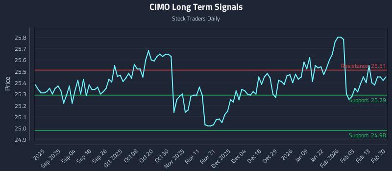 CIMO Long Term Analysis for February 20 2026
