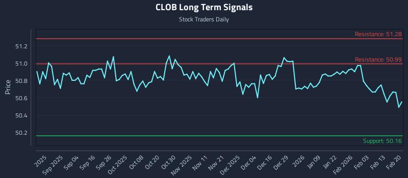 CLOB Long Term Analysis for February 20 2026