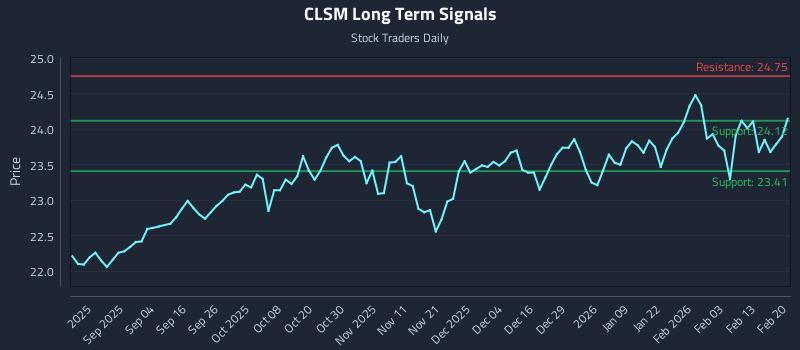 CLSM Long Term Analysis for February 20 2026