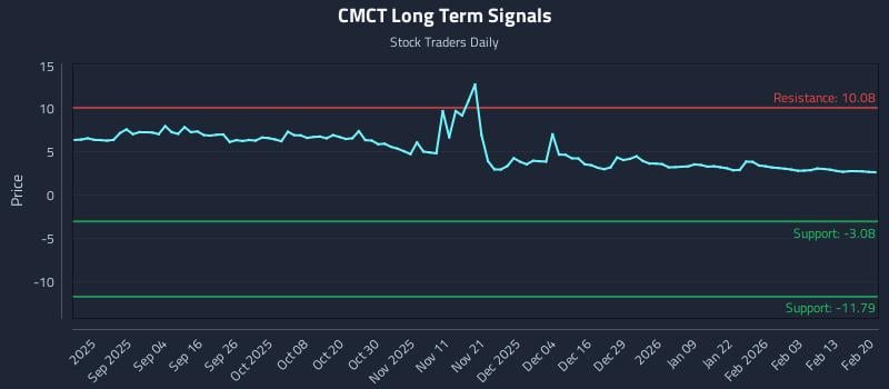 CMCT Long Term Analysis for February 20 2026 CMCT Long Term Analysis for February 20 2026