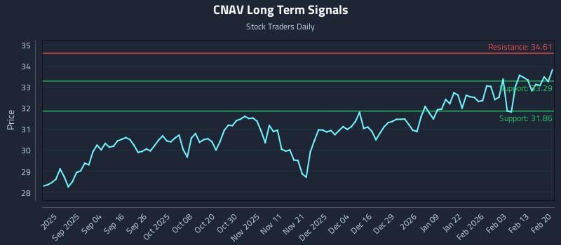 CNAV Long Term Analysis for February 20 2026 CNAV Long Term Analysis for February 20 2026