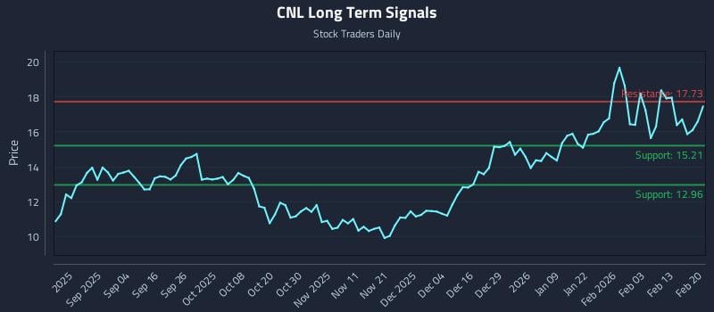 CNL Long Term Analysis for February 20 2026