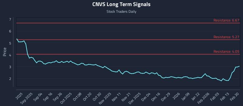 CNVS Long Term Analysis for February 20 2026