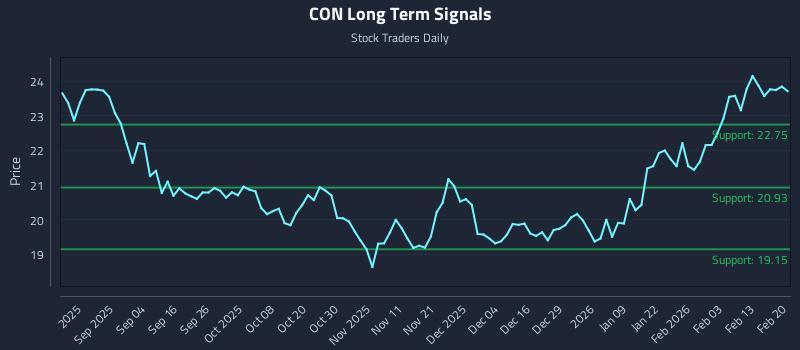 CON Long Term Analysis for February 20 2026