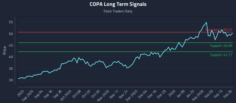 COPA Long Term Analysis for February 20 2026