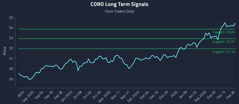 CORO Long Term Analysis for February 20 2026