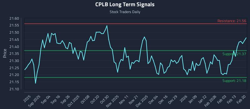 CPLB Long Term Analysis for February 20 2026 CPLB Long Term Analysis for February 20 2026