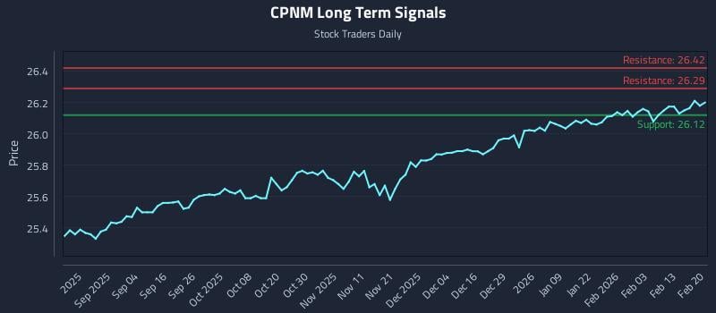 CPNM Long Term Analysis for February 20 2026