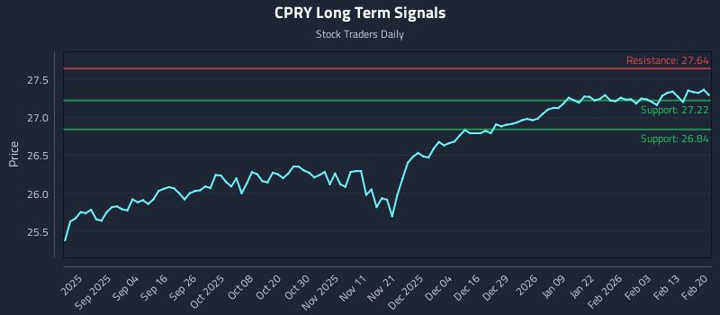 CPRY Long Term Analysis for February 20 2026 CPRY Long Term Analysis for February 20 2026