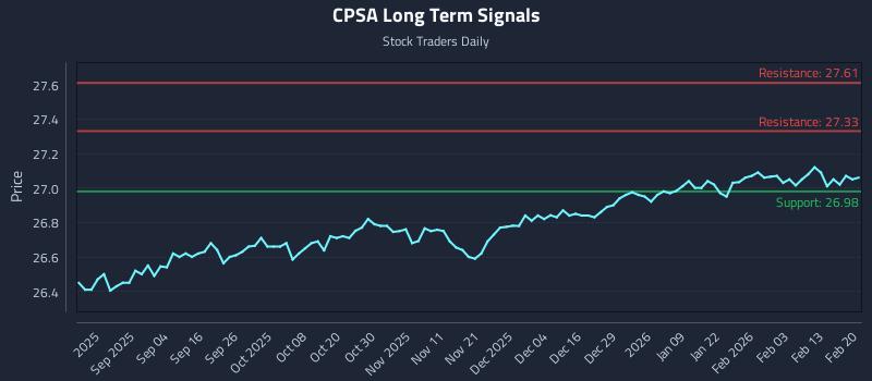 CPSA Long Term Analysis for February 20 2026