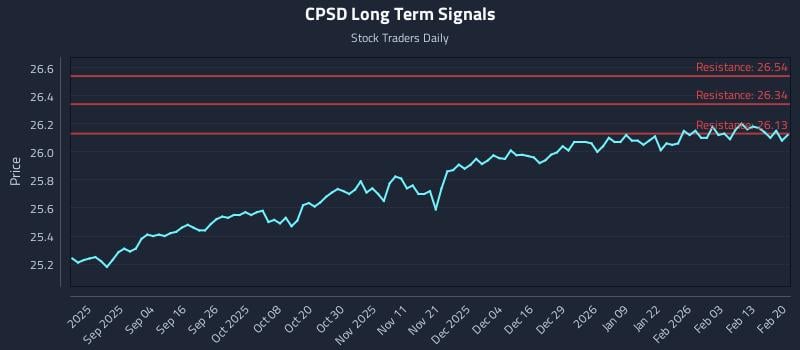 CPSD Long Term Analysis for February 20 2026 CPSD Long Term Analysis for February 20 2026