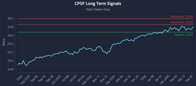 CPSF Long Term Analysis for February 20 2026 CPSF Long Term Analysis for February 20 2026