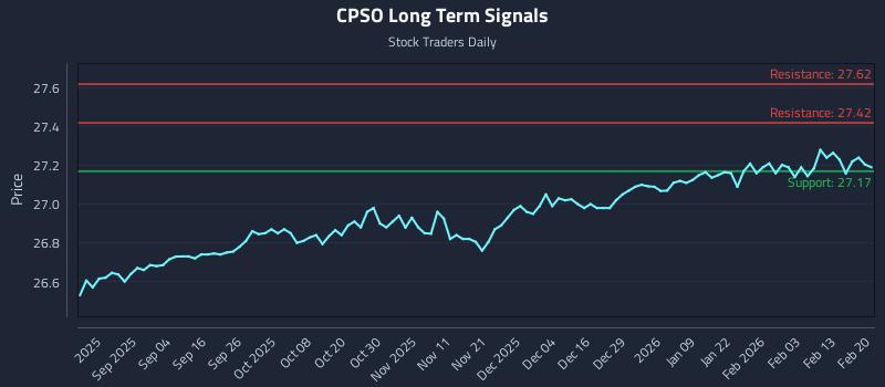 CPSO Long Term Analysis for February 20 2026