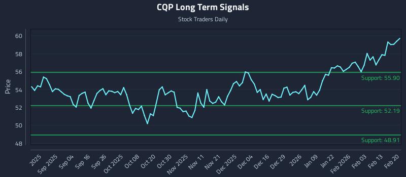 CQP Long Term Analysis for February 20 2026