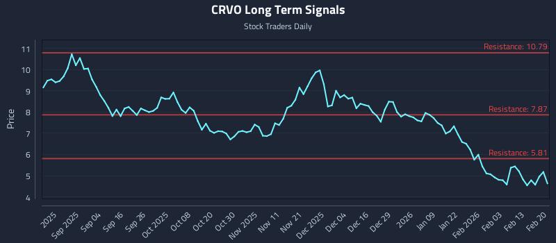 CRVO Long Term Analysis for February 20 2026 CRVO Long Term Analysis for February 20 2026