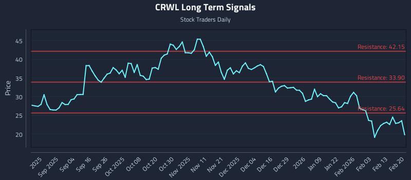 CRWL Long Term Analysis for February 20 2026