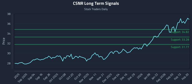 CSNR Long Term Analysis for February 20 2026