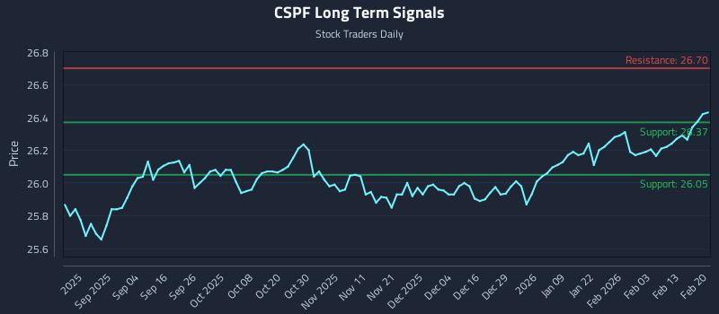 CSPF Long Term Analysis for February 20 2026 CSPF Long Term Analysis for February 20 2026