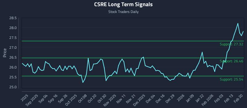 CSRE Long Term Analysis for February 20 2026 CSRE Long Term Analysis for February 20 2026