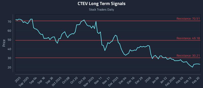 CTEV Long Term Analysis for February 20 2026