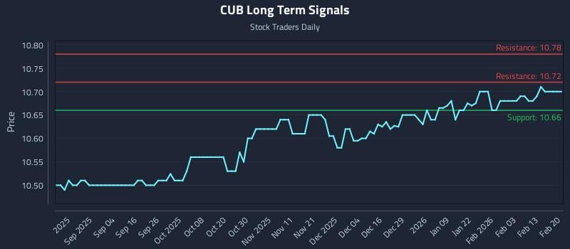 CUB Long Term Analysis for February 20 2026 CUB Long Term Analysis for February 20 2026