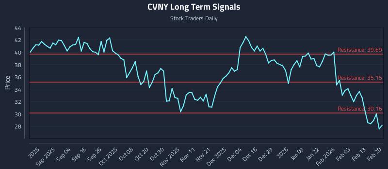 CVNY Long Term Analysis for February 20 2026