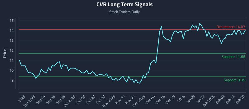 CVR Long Term Analysis for February 20 2026 CVR Long Term Analysis for February 20 2026