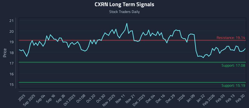 CXRN Long Term Analysis for February 20 2026